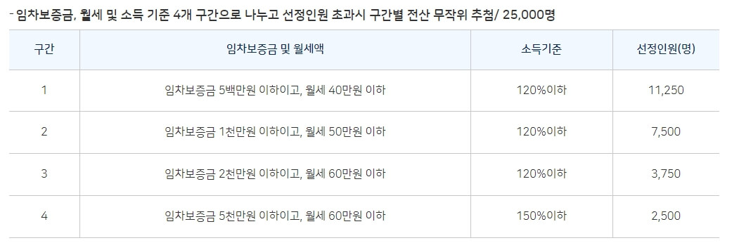 2023 청년월세지원금 신청방법