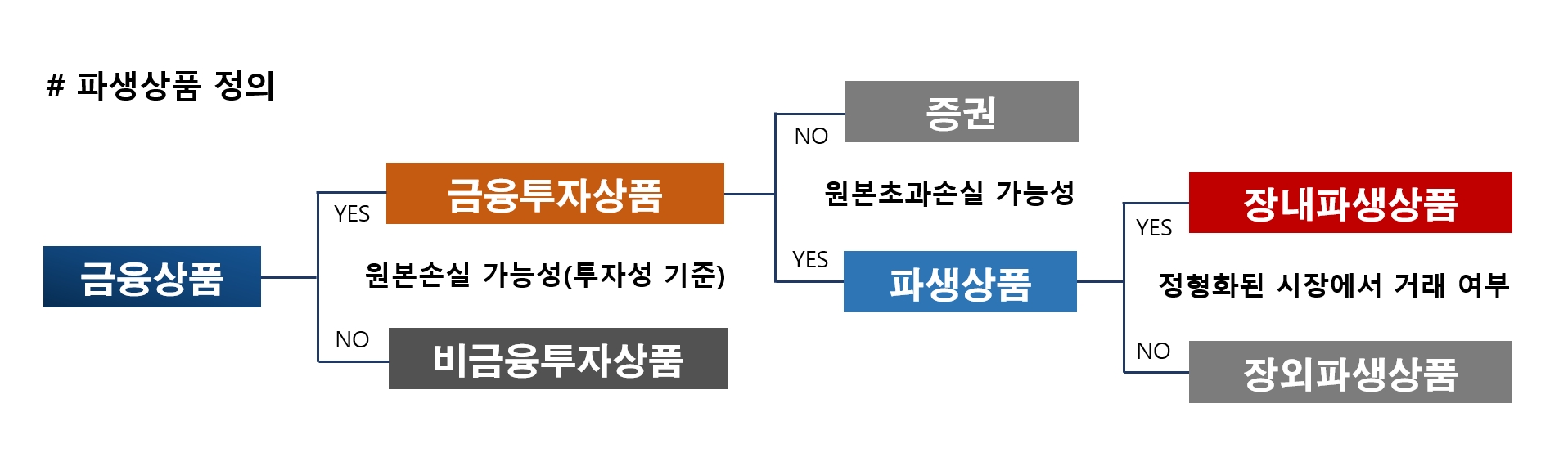 파생상품 정의