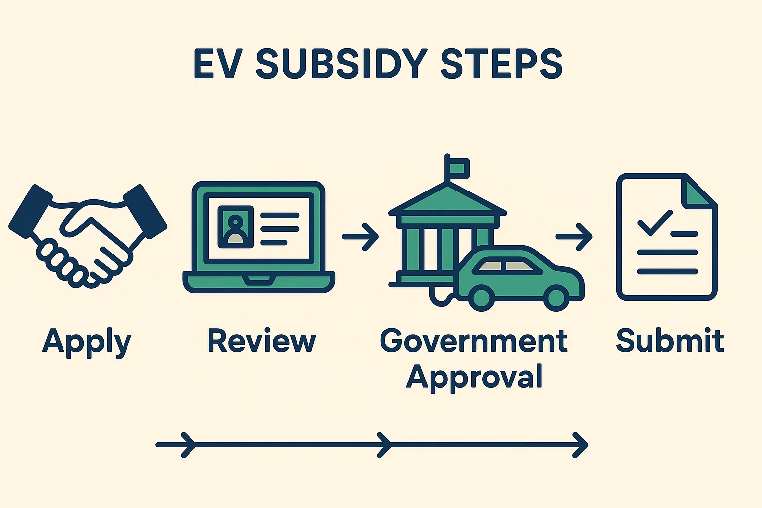 전기차보조금 신청 절차 단계별 흐름도 인포그래픽 이미지