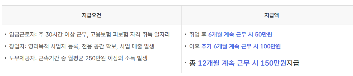 국취제 취업성공 수당에 대한 정의