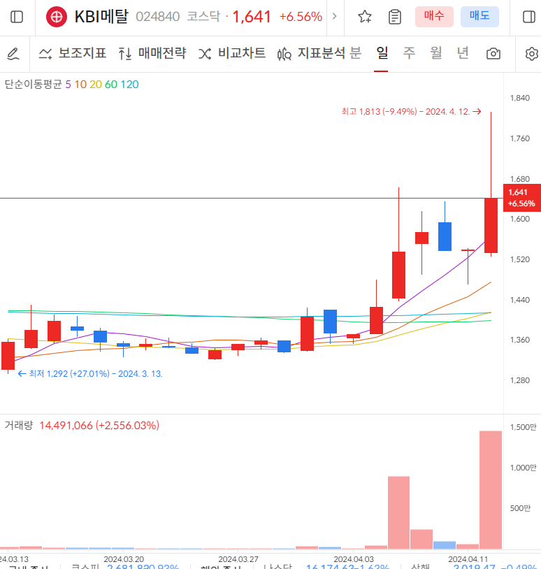KBI메탈 일봉차트