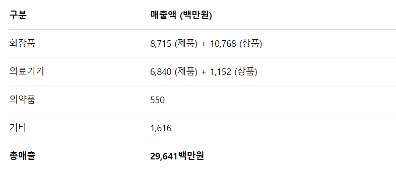 바이오비쥬 공모주 청약일정 수요예측 기업정보