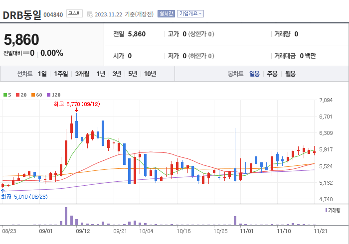 DRB동일 3개월 주가(일봉)