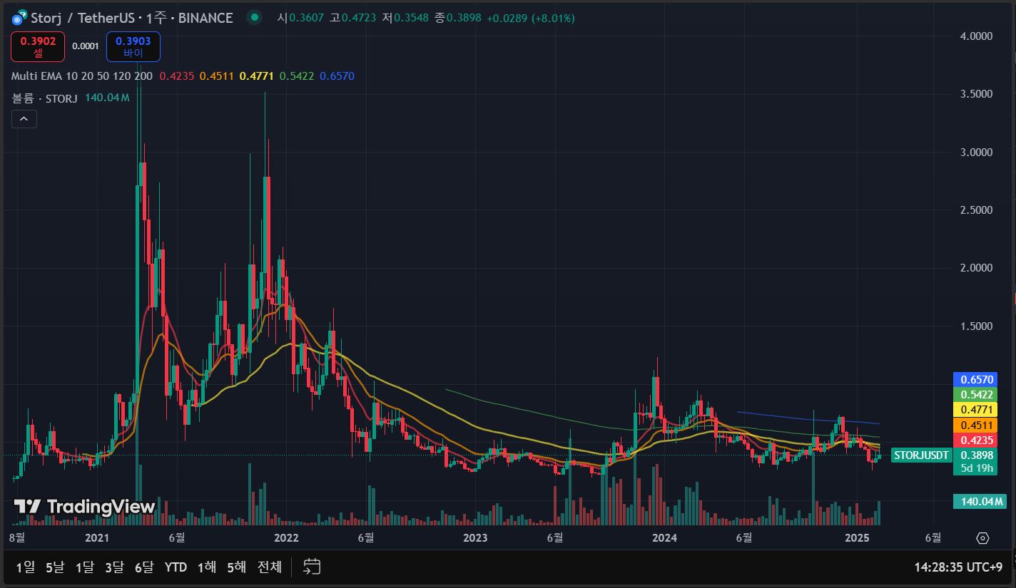 스토리지 주봉차트