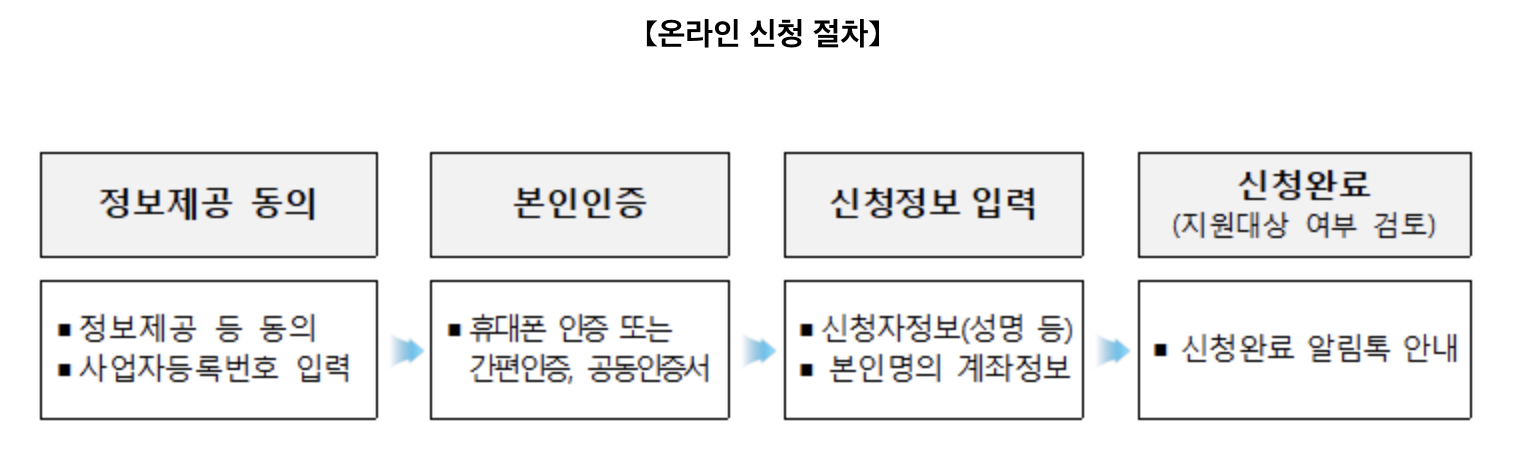 배달·택배비 지원사업 신청방법