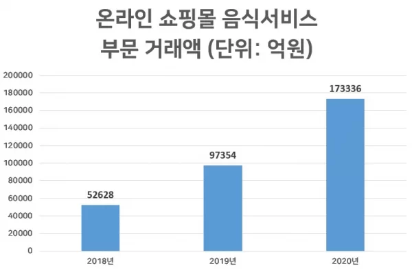 배달대행