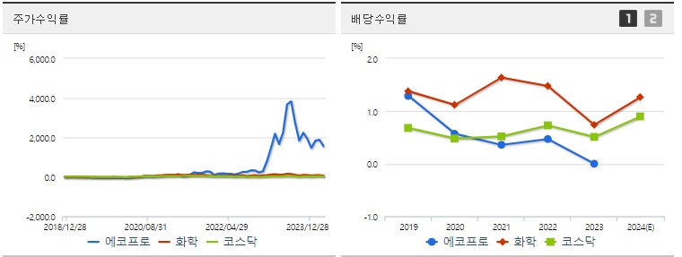 에코프로 주가,배당 수익률