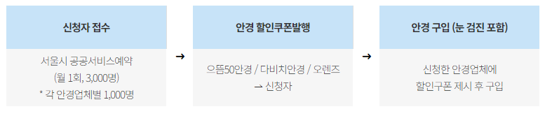 어린이 눈건강 지킴이 지원사업 진행절차