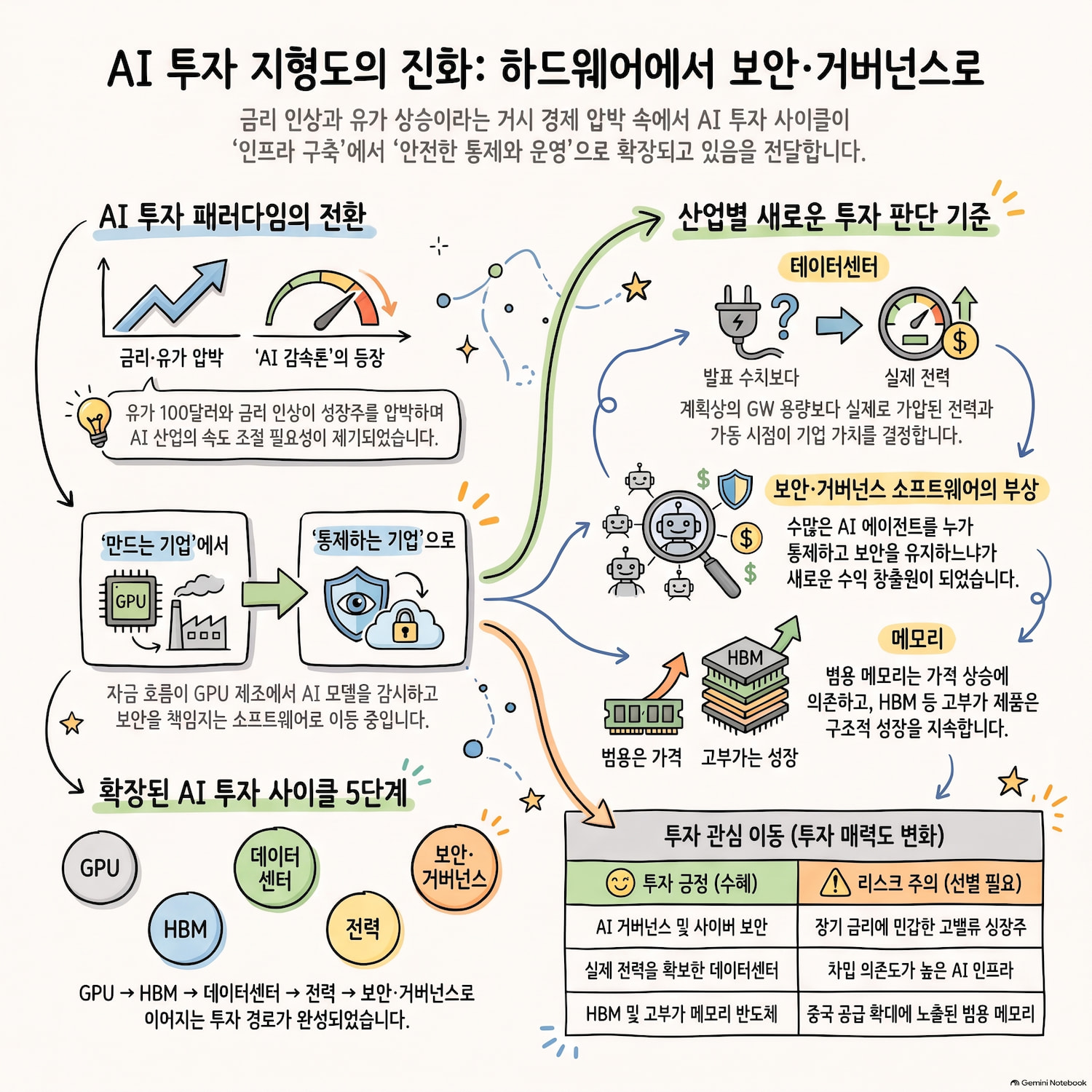 3년 만의 금리 인상, AI는 반도체에서 보안으로 번졌다|2026년 9월 3주차 주식시장 뉴스 정리