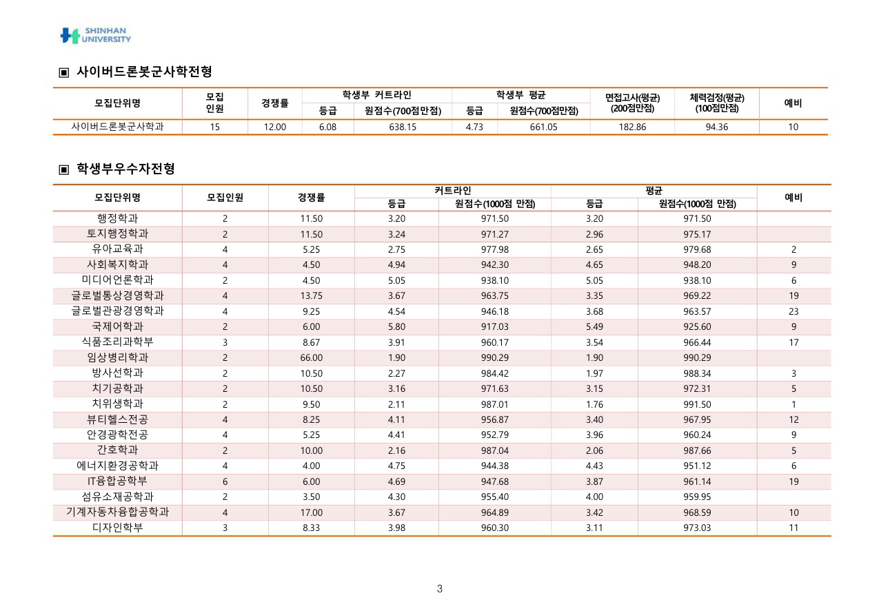 신한대학교수시결과2