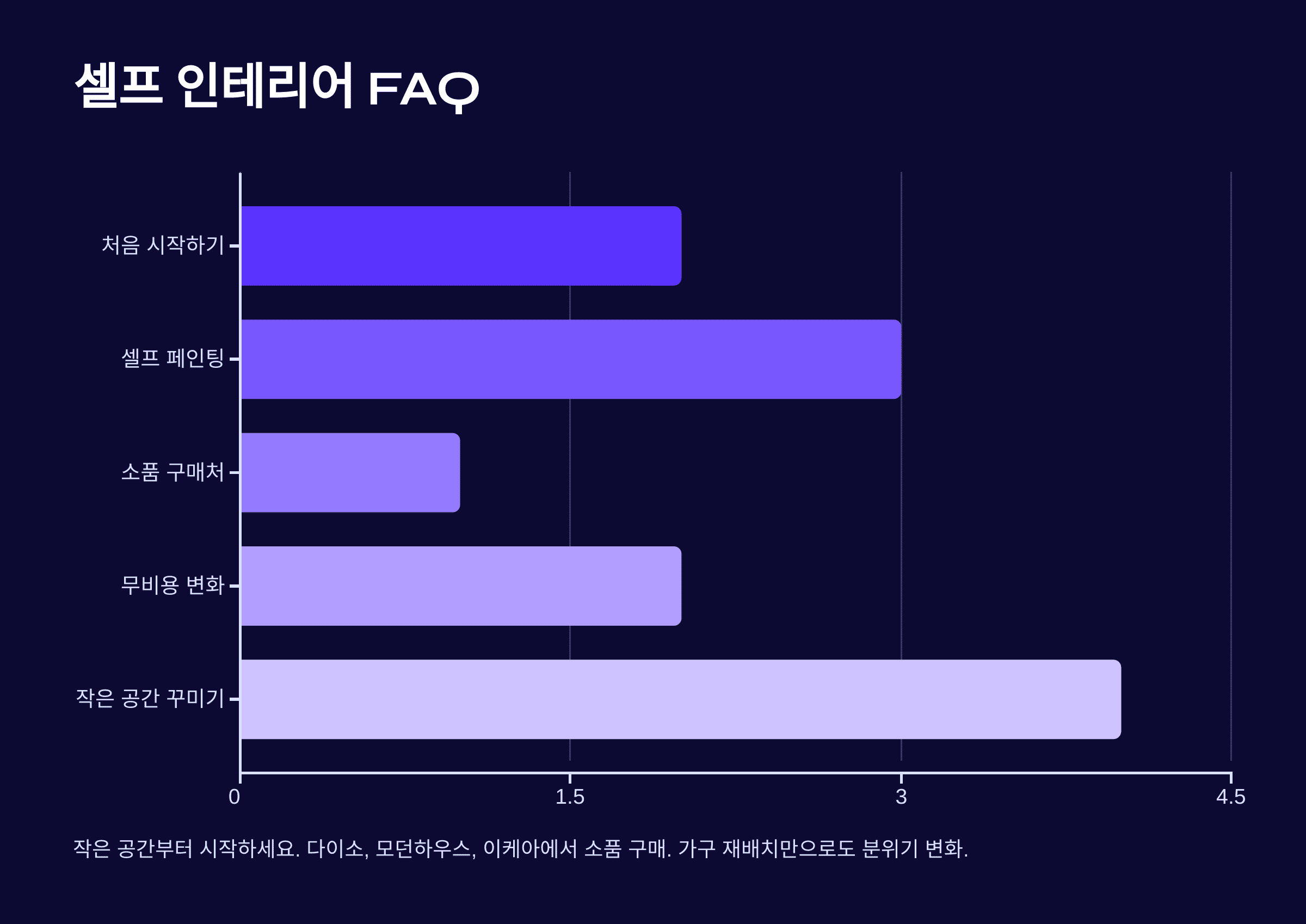 저예산으로 셀프 인테리어 도전하는 법