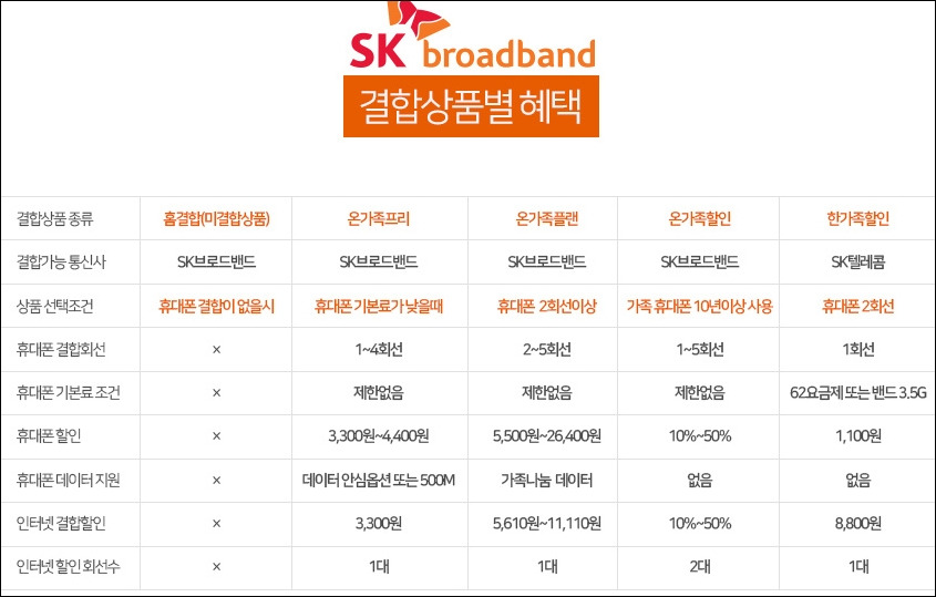 sk 인터넷 tv 결합상품 추천