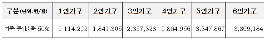 서울 안심소득