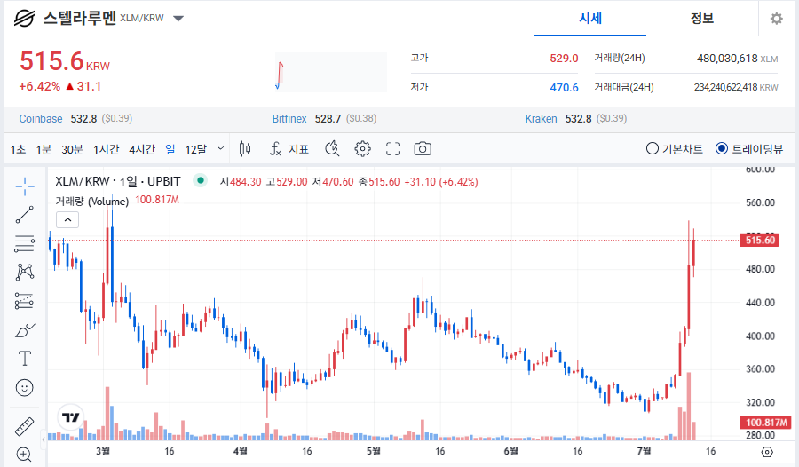 스텔라루멘(XLM) 특징, 실시간 시세, 전망