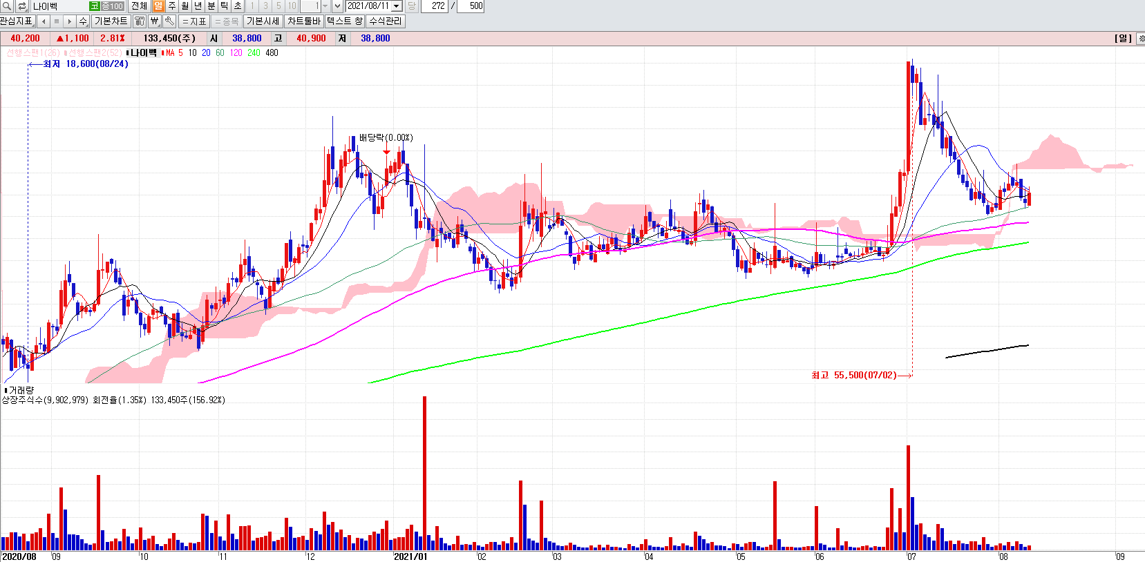 치아치료관련주나이벡일봉차트