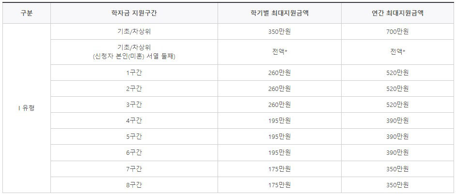 한국장학재단에서 제공한 지원금액