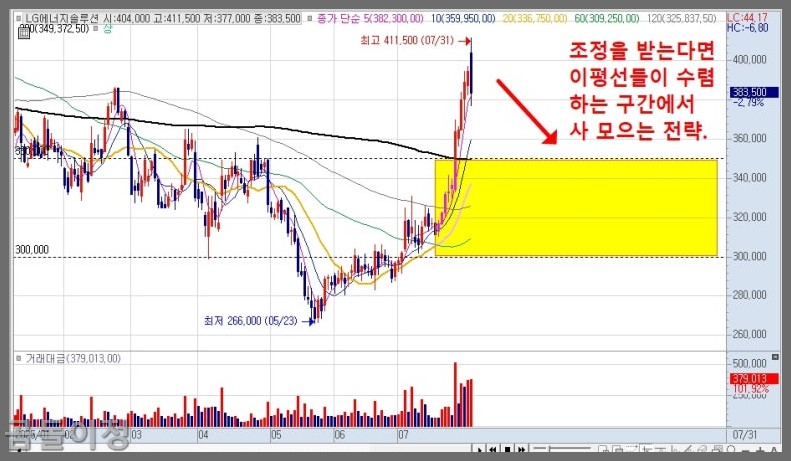 LG에너지솔루션 주가 분석, 단기 급등 후 투자 전략 이렇게 하세요