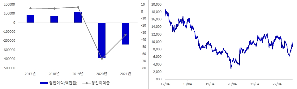 CJ CGV 실적 및 시가총액 추이