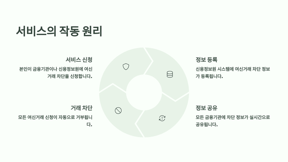 이 서비스는 어떻게 작동하나요?