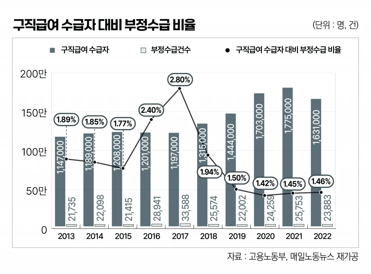 실업급여 구직활동 인정방법