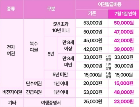 여권발급 비용이 인하