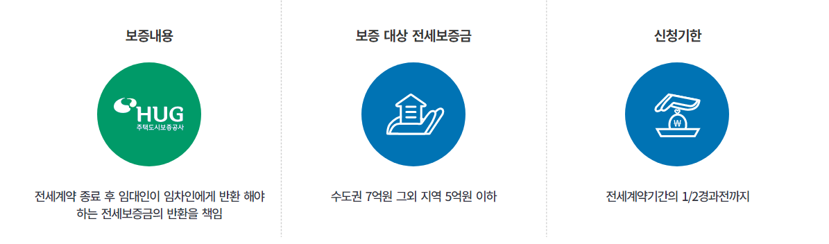 전세보증반환금