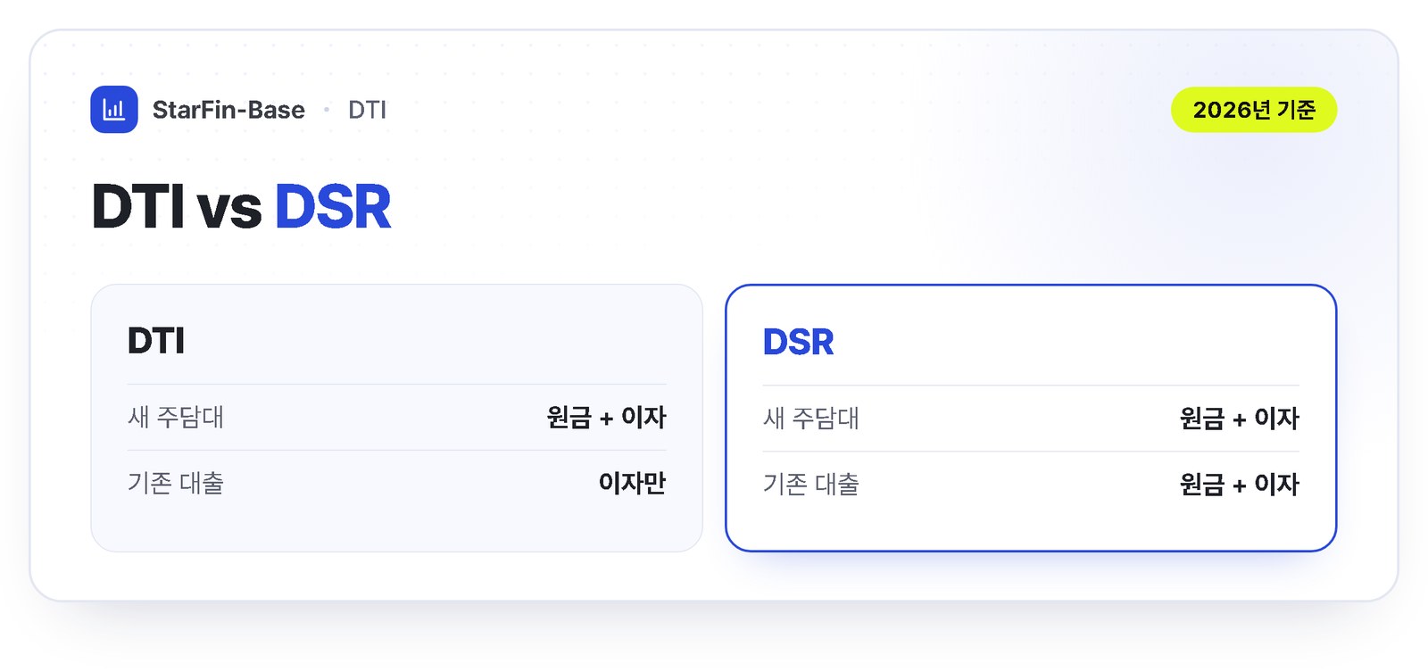 DTI와 DSR 차이 - DTI는 기존 대출의 이자만, DSR은 기존 대출 원금과 이자를 모두 반영
