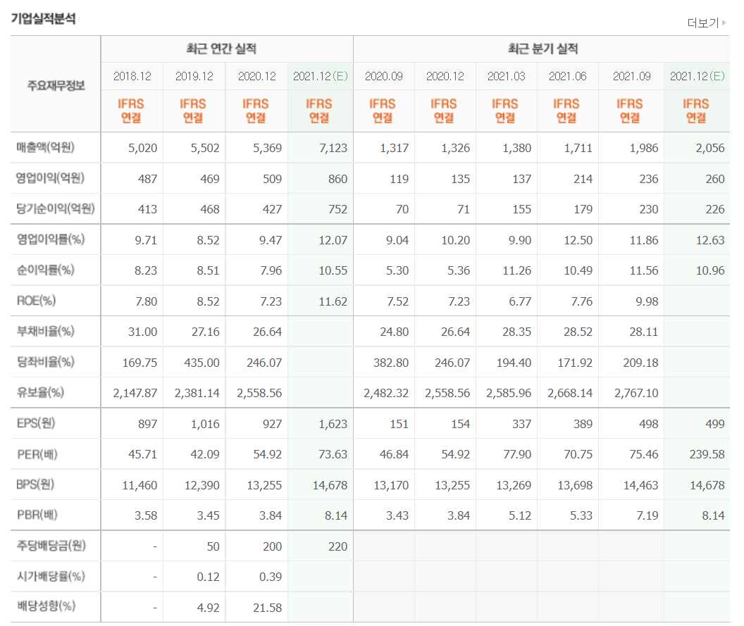 동복 관련주식 정리