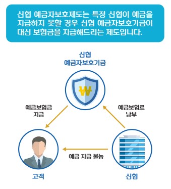 신협 예금자보호 구조