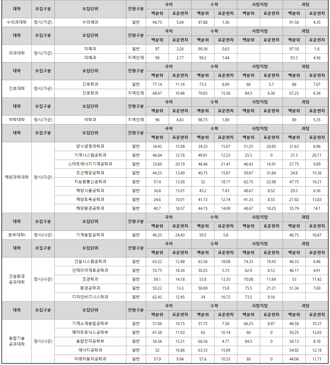 2023 경상대 정시 백분위