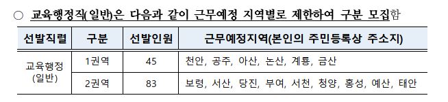 충남 거주지제한
