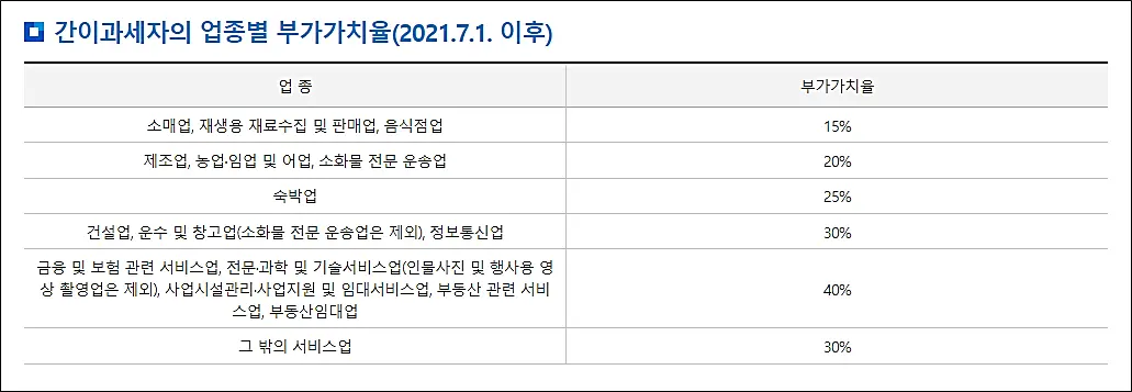 업종별-부가가치율