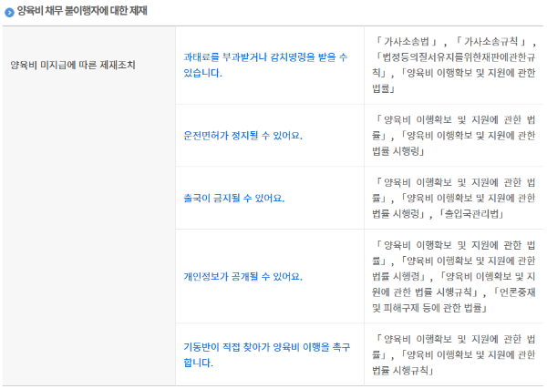 양육비 선지급제 지급 및 채무자 회수 절차