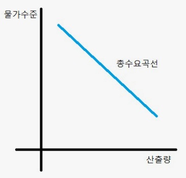 총수요와 총공급 이론(AD-AS 모형)과 경기 변동