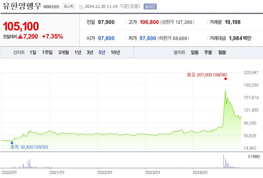유한양행우 주가