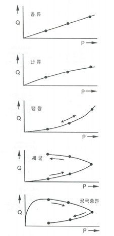 압력과 주수량 간의 관계 그래프