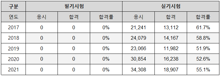 건축도장기능사 응시현황