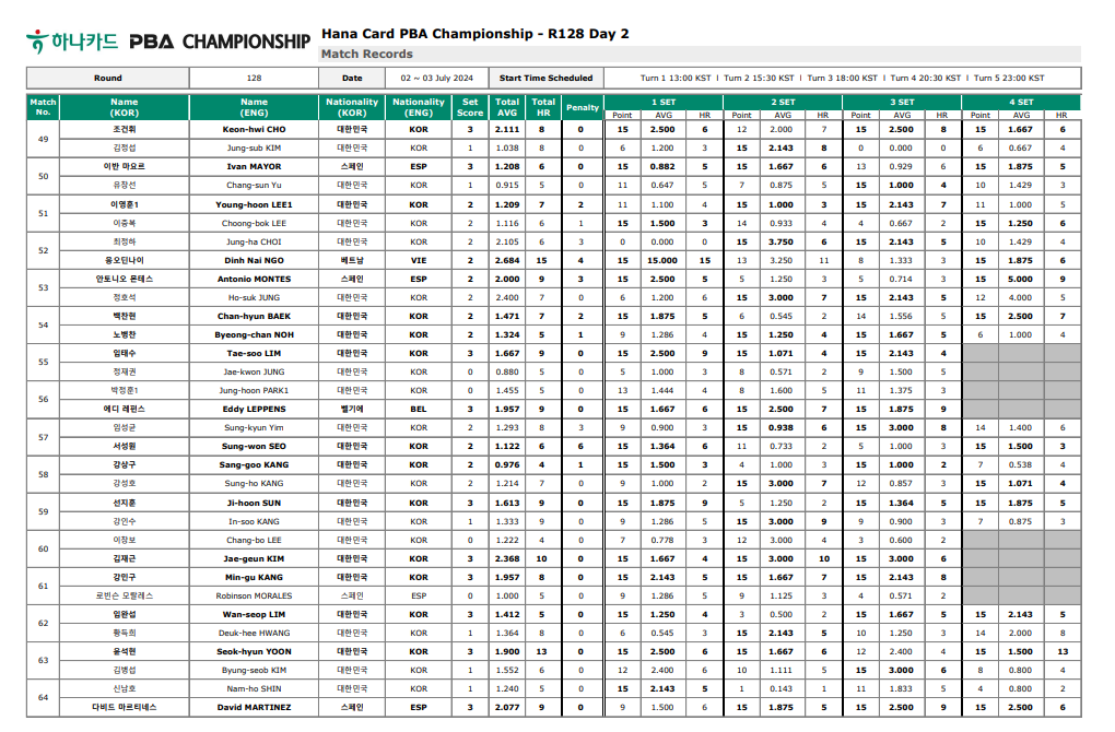 하나카드 PBA 챔피언십 128강 2일차 경기결과