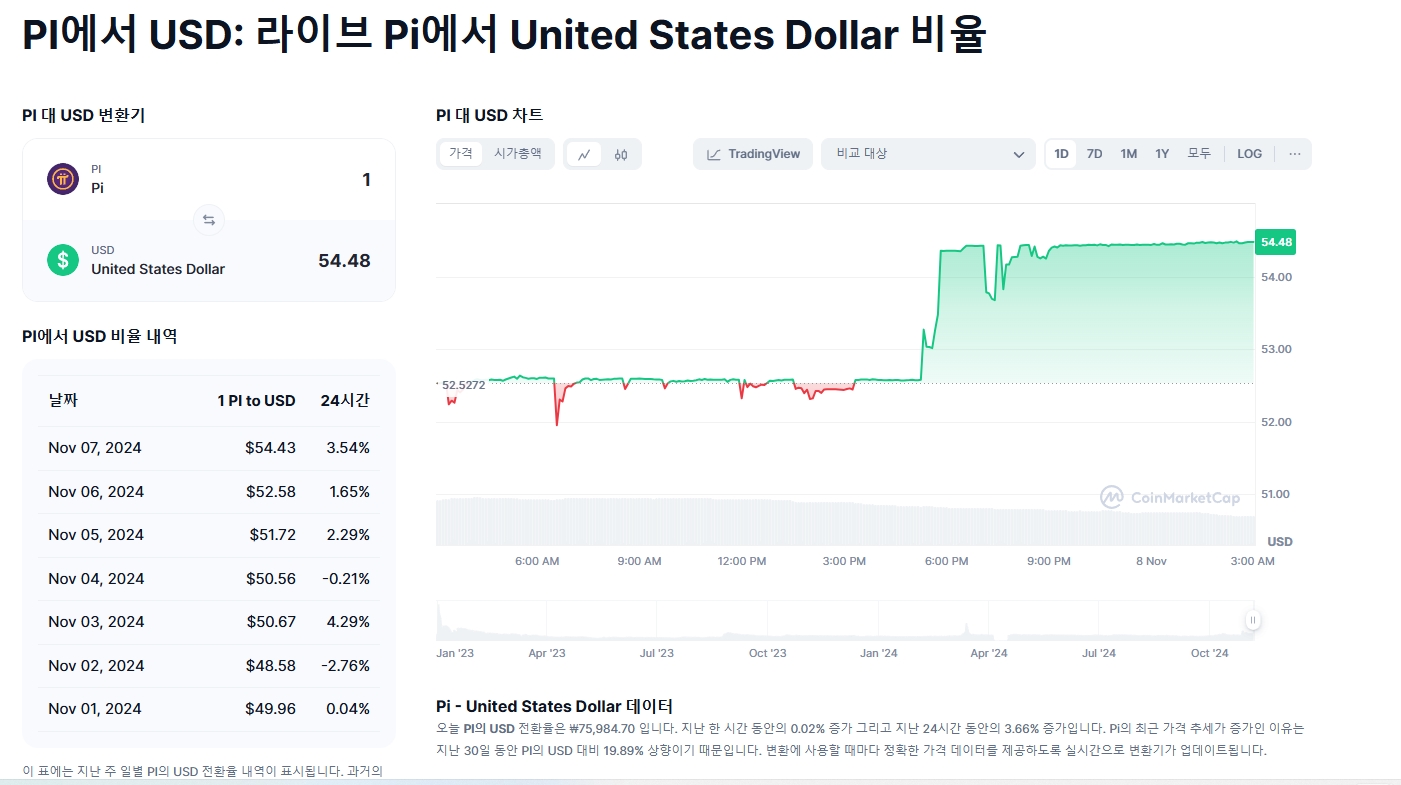 파이코인은 트럼프 대통령 재선으로 암호화폐 시장의 핵심이 될까?