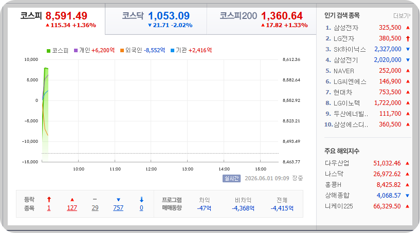 2026-06-01, 09시 09분 장중 한국증시현황 [출처=네이버 Pay 증권 제공]