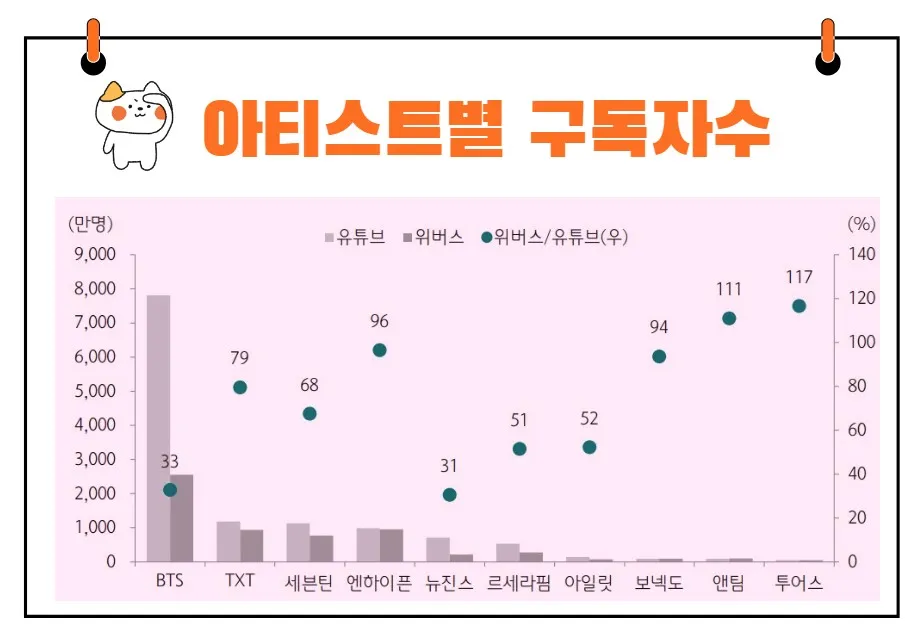 하이브 아티스트별 구독자수