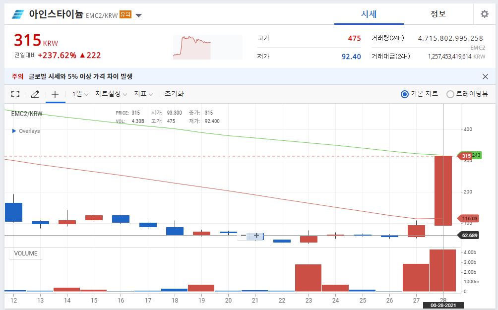 상장폐지 연기로 인해 9배가량 상승한 아인스타이늄 시세