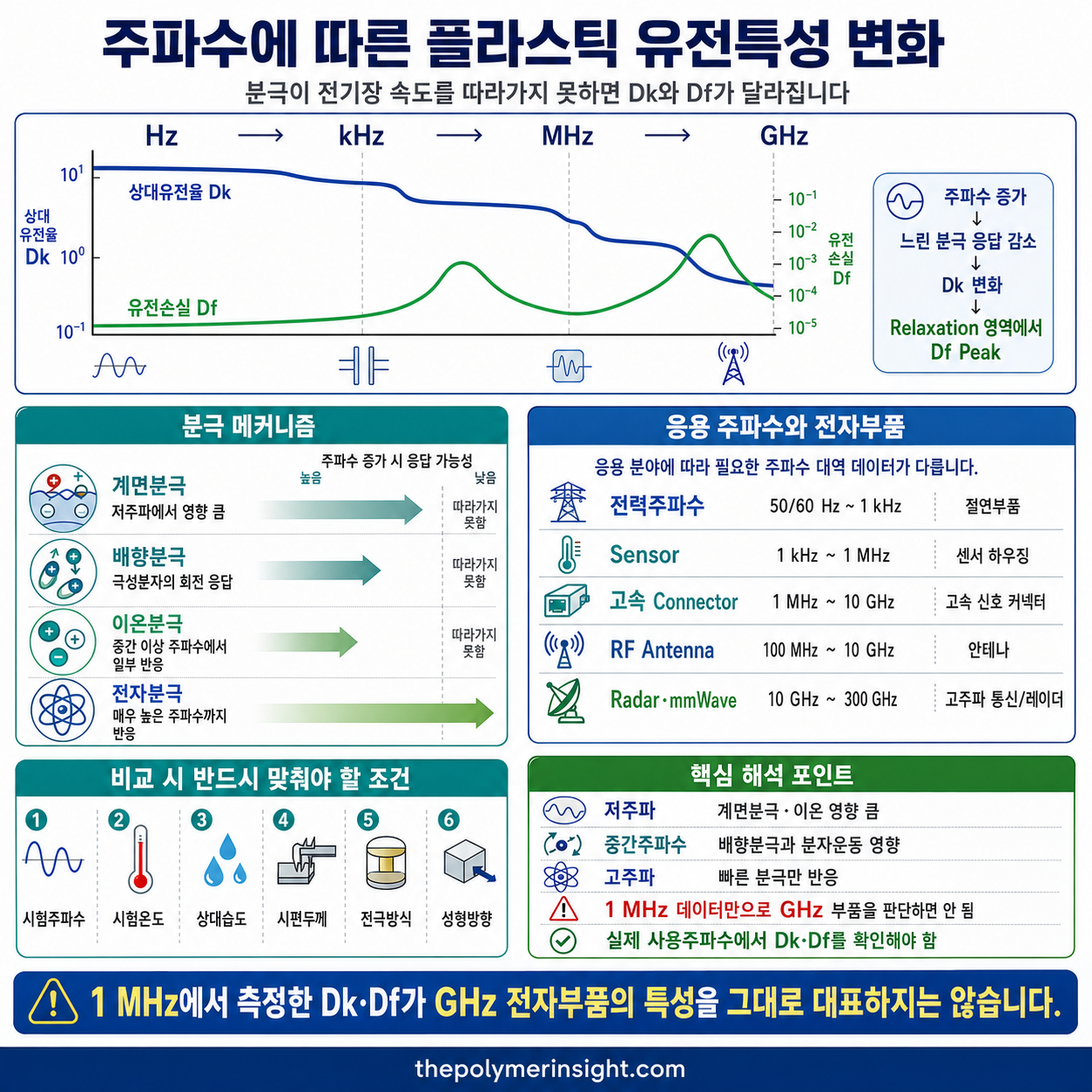 주파수 증가에 따른 플라스틱 계면분극, 배향분극과 상대유전율 Dk 및 유전손실 Df 변화를 보여주는 인포그래픽