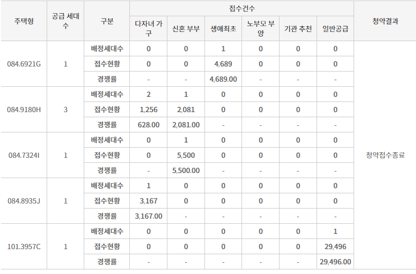 힐스테이트 리슈빌 강동 경쟁률