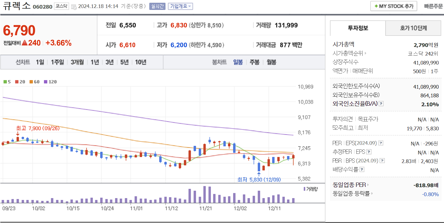 노인복지 관련주 큐렉소 일봉 차트
