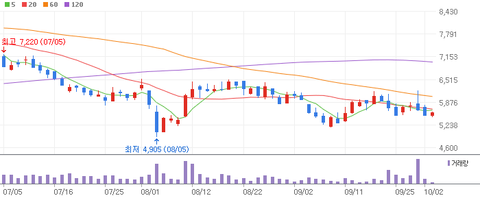 석유 관련주 대장주 테마주