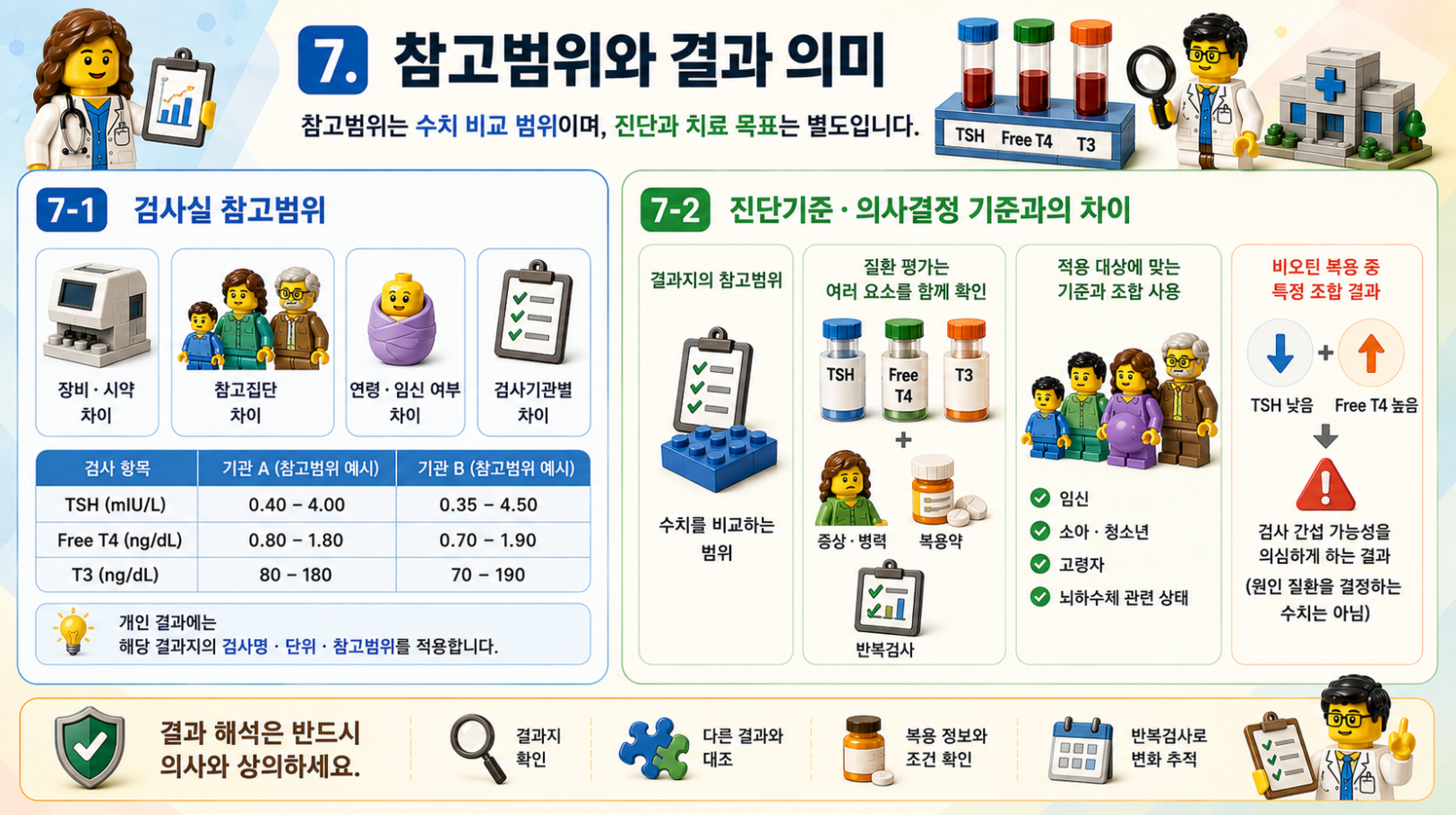 갑상선기능검사의 참고범위와 진단기준의 차이, 결과 해석 방법을 설명하는 레고 스타일 인포그래픽