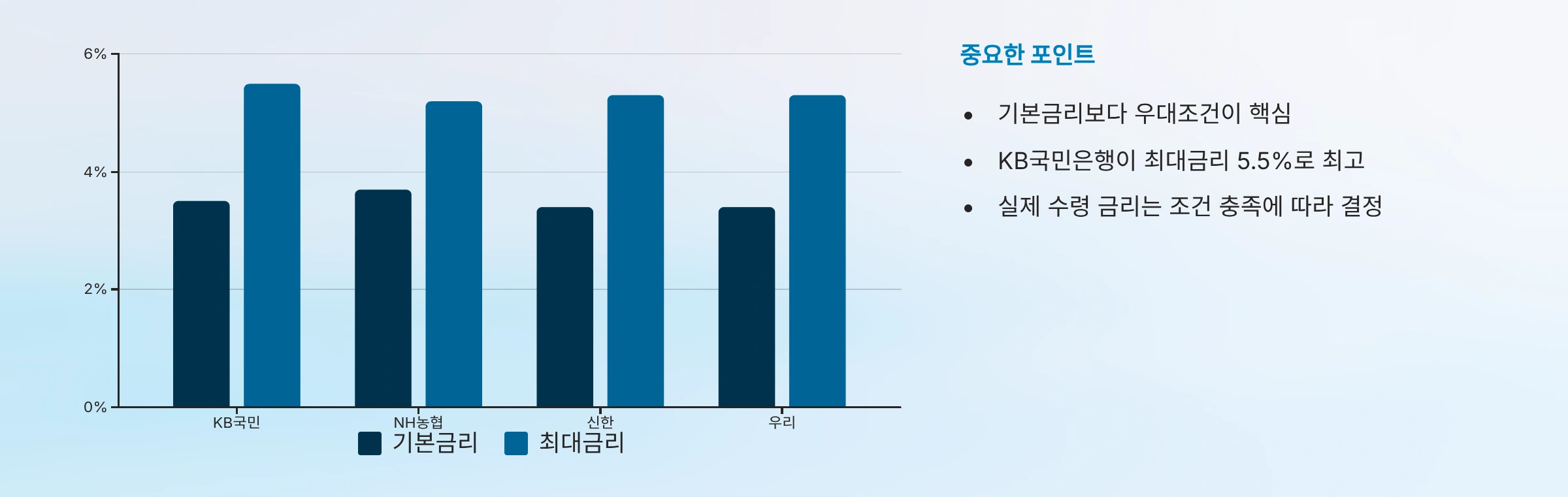 은행별 금리 비교