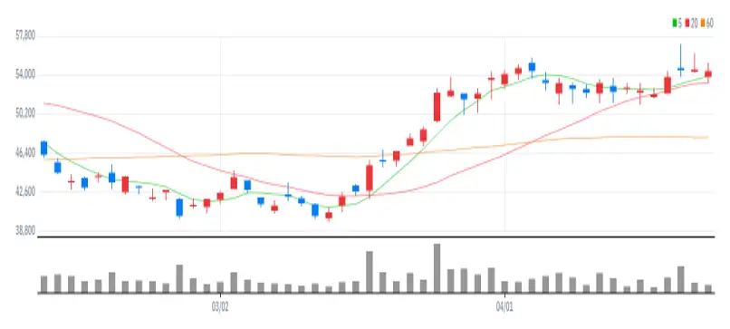 이녹스첨단소재 차트