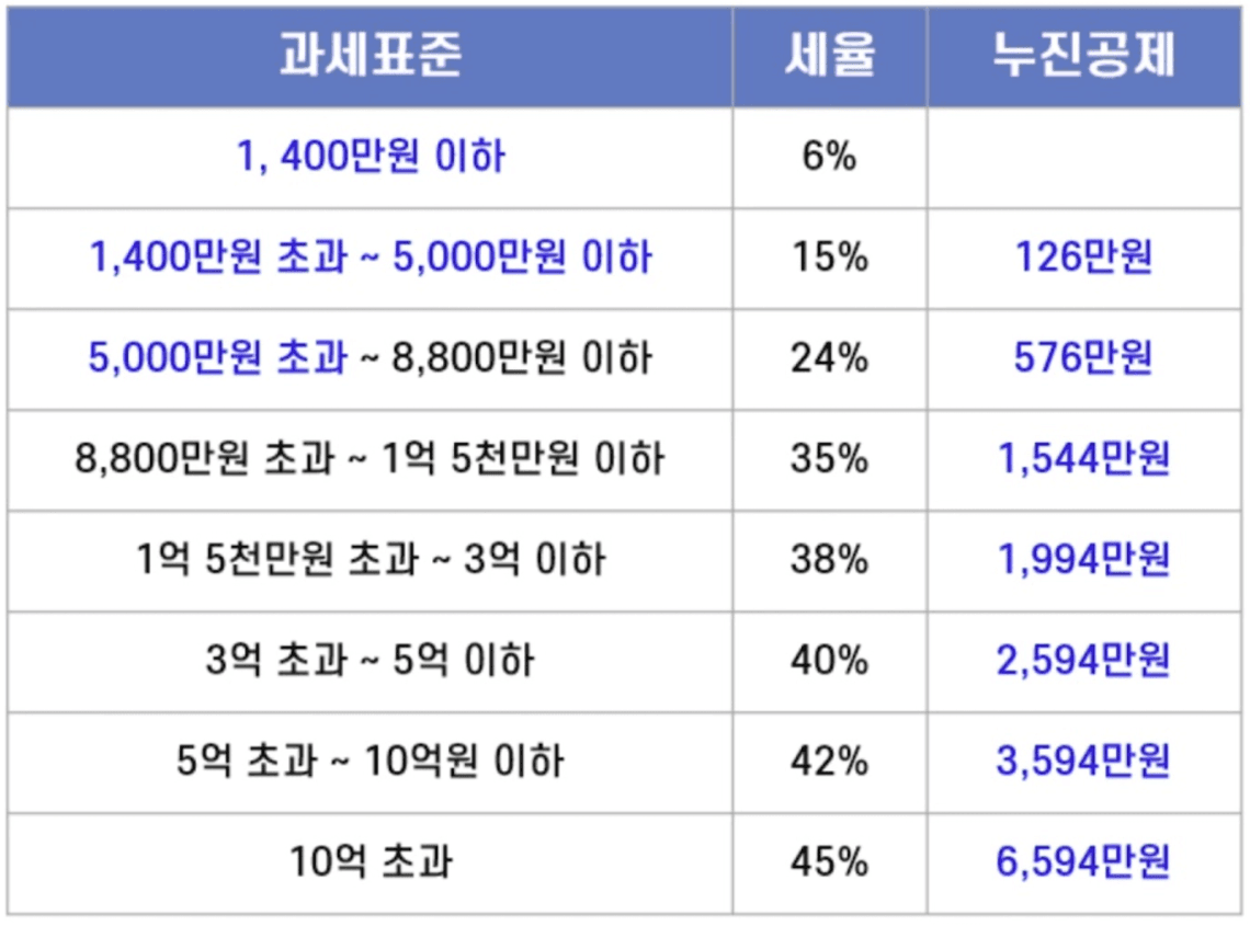 양도 과세표준